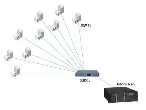 目前应用最多的是san存储系统,在san网络环境中,因采用存储设备类型